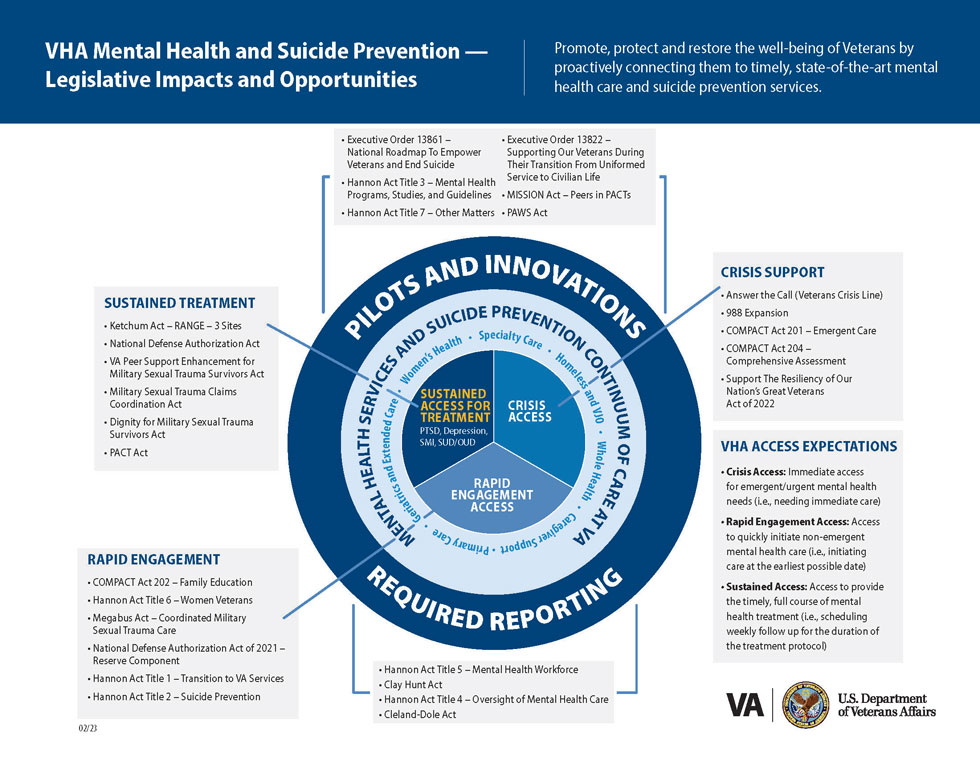 VHA Mental Health and Suicide Prevention — Legislative Impacts and Opportunities