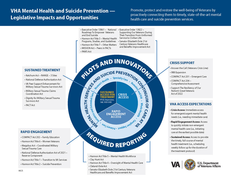 VHA Mental Health and Suicide Prevention — Legislative Impacts and Opportunities